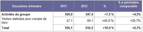 CA de STEF pour le compte de tiers au 2me trimestre 2012