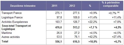 CA de STEF par activités au 2ème trimestre 2012