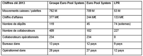 Une nouvelle année de croissance pour le Groupe Euro Pool System