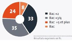 Les niveaux BAC +2 et BAC +3/4 sont en proportion quasiment équivalents (respectivement 33 % et 35 % des répondants)