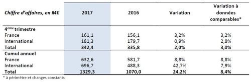 ID Logistics: chiffre d’affaires 2017 de 1 329 M€, en hausse de +24%