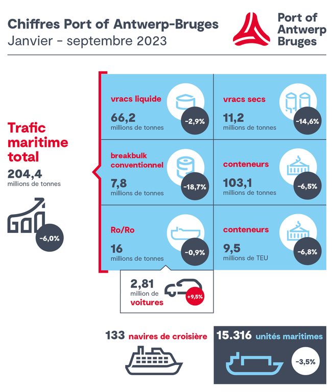 Les résultats du Port d'Anvers-Bruges entre Janvier et Septembre 2023