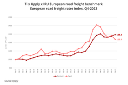 Benchmark des taux de fret routier europens au T4 2023 : Le march contractuel rsiste, mais le march spot s'effondre