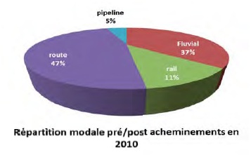  Répartition modale pré/post acheminements en 2010 (Port d'Anvers)
