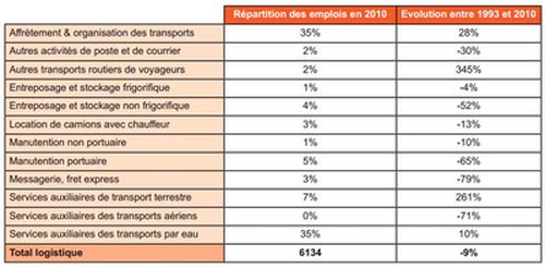 Evolution de la répartition des emplois dans la logistique entre 1993 et 2010 à Marseille