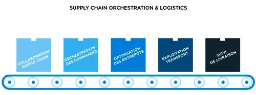Supply Chain Orchestration & Logistics