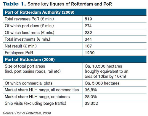 Some key figures of Rotterdam and PoR