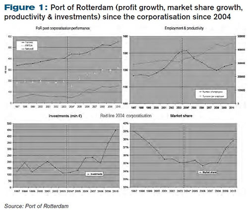 Port of Rotterdam (profit growth, market share growth productivity & investments) since the corporatisation since 2004,