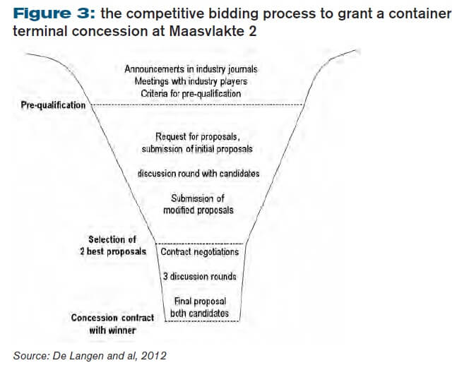 the competitive bidding process to grant a container terminal concession at Maasvlakte 2