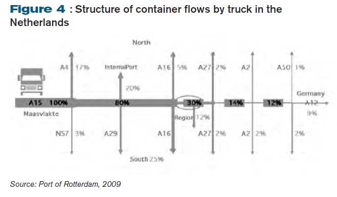 Structure of container flows by truck in the Netherlands