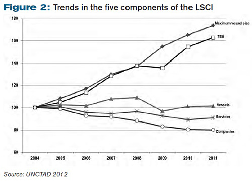 Trends in the five components of the LSCI