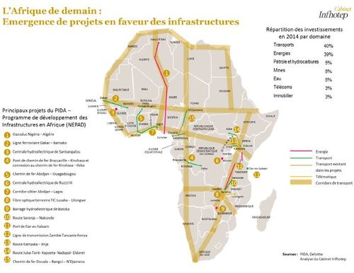 L'Afrique de demain : Emergence de projets en faveur des infrastructures
