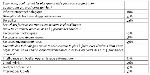 Quelques données FRANCE (recueillies auprès de responsables Supply Chain français interrogés)