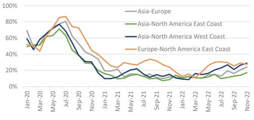East – West Trade Schedule Reliability. Source: BigSchedule