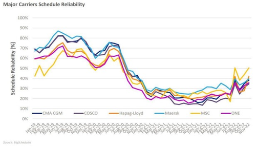 Major Carriers Schedule Reliability. Source : Transporeon