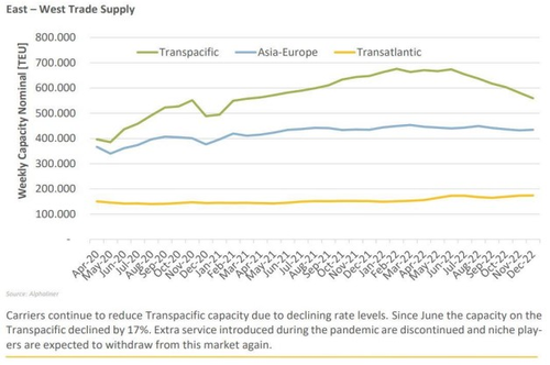 East - West Trade Supply. Source : Transporeon
