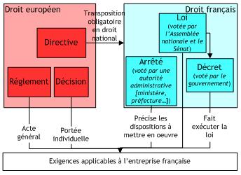 éxigences réglementaires environnementales applicables aux entreprises françaises