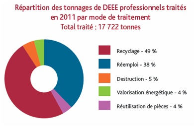 Répartition des tonnages de DEEE professionnels traités en 2011 par mode de traitement