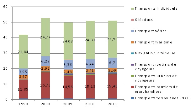 Consommation d'énergie de traction des transports (en millions de TEP)