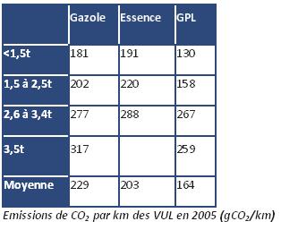 Emissions de CO2 par km des VUL en 2005 (gCO2/km)