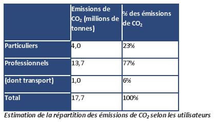 Estimation de la répartition des émissions de CO2 selon les utilisateurs
