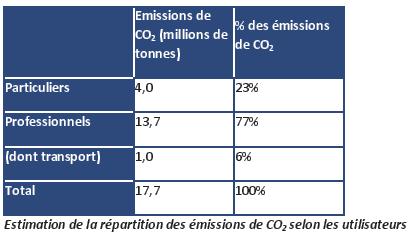 Estimation de la répartition des émissions de CO2 des transports selon les véhicules