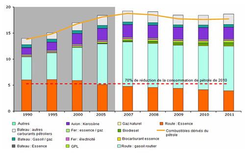 Consommation européenne d'énergie, répartie par poste de consommation et par carburant (Source : Agence européenne de l'Environnement)