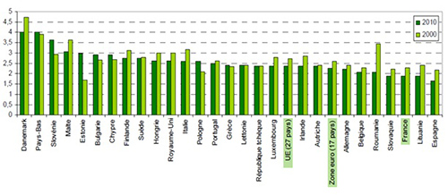Recettes fiscales environnementales rapporté au PIB dans les pays de l'UE (en %) (Source SOeS, d'après Eurostat)