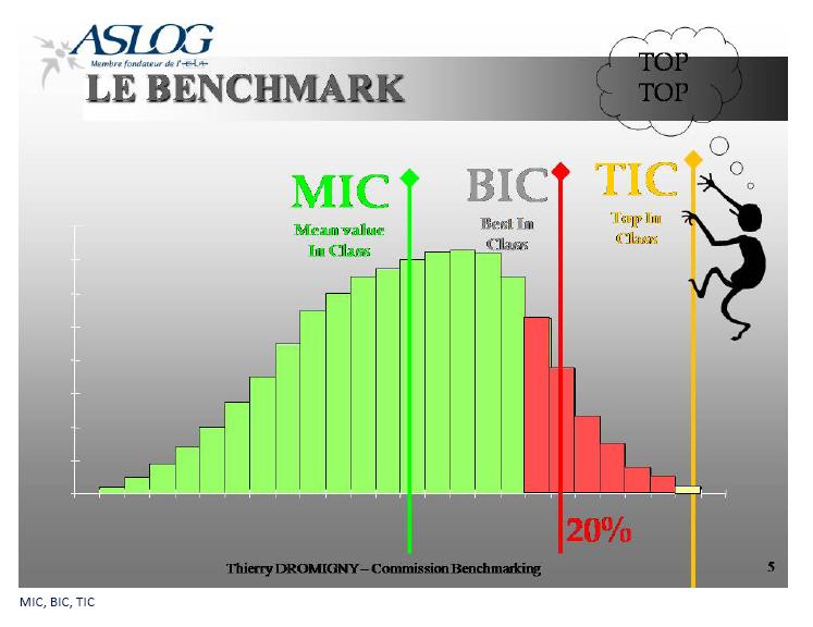 Le benchmark de l’ASLOG