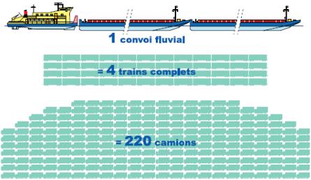 Chaîne de transport : les différents modes de transport, les