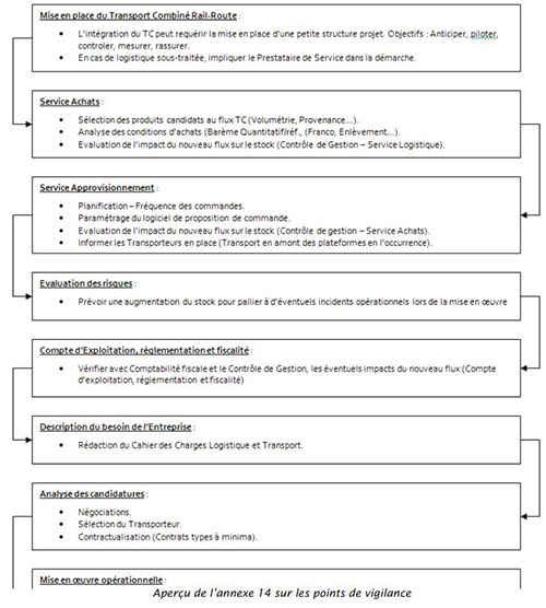 Logigramme report modal