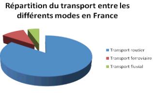 Répartition entre les différents modes de transport en France