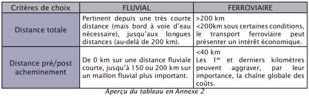 Critères de choix transport fluvial / ferroviaire