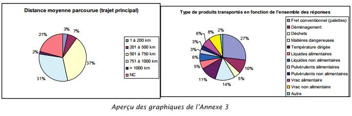 Résultats de l'enquête menée auprès des transporteurs et tractionnaires routiers pour la période 2008-2009