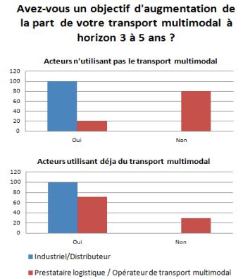 La totalité des industriels et distributeurs, qu’ils en soient déjà utilisateurs ou non, souhaite développer la part du transport multimodal avec un objectif d’augmentation