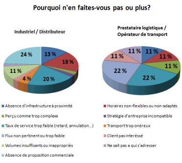 Comme on pouvait s’y attendre, le taux de service et les problématiques de retard dans le transport multimodal sont dans le top3 des freins au développement les plus cités.