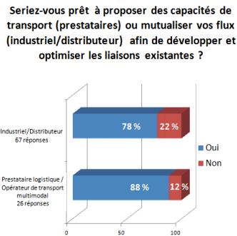 78% des industriels et distributeurs ayant répondu à l’enquête sont prêts à aller encore plus loin, et partager et mutualiser leurs flux afin d’avoir une volumétrie conséquente et suffisante pour recourir au transport multimodal!