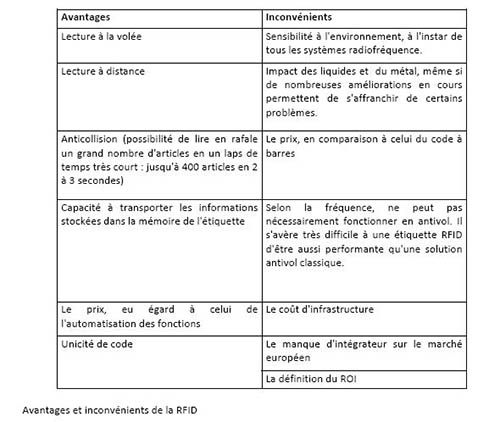 Avantages et Inconvnients de la RFID