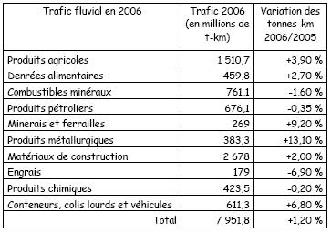 Répartition du trafic fluvial en 2006