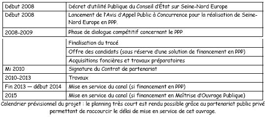 Calendrier prévisionnel du projet de Canal Seine Nord Europe