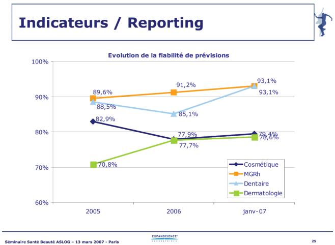 Indicateurs / Reporting