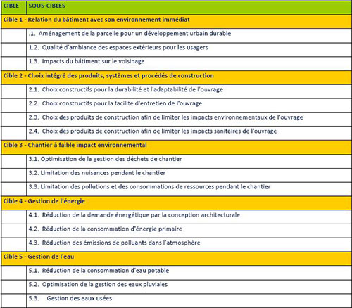 Relation du bâtiment avec son environnement immédiat