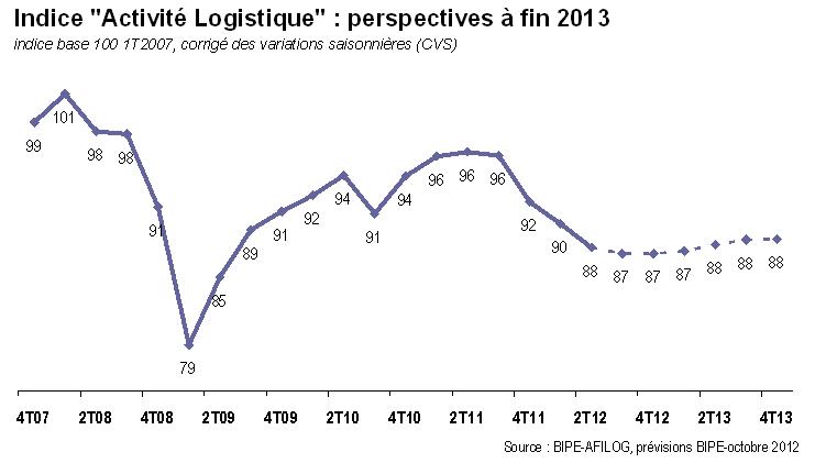 Perspectives 2013 de l’Activité Logistique