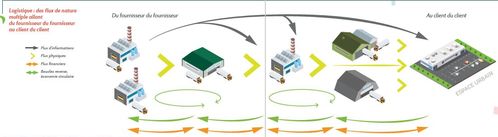 Logistique : des flux de nature multiple allant du fournisseur du fournisseur au client du client