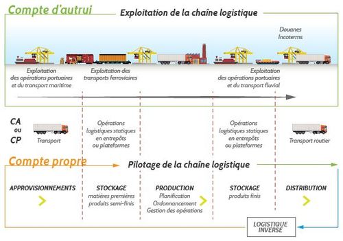 L’écosystème de la chaîne logistique