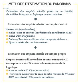 Méthode d'estimation du panorama