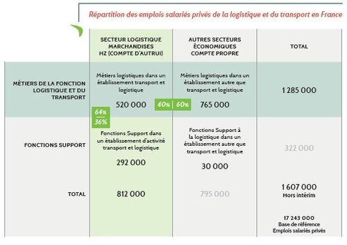 Répartition des emplois salariés privés de la logistique et du transport en France