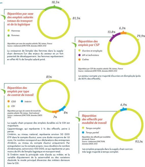 Les chiffres clés de la supply chain