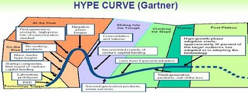 Hype Curve (Gartner)