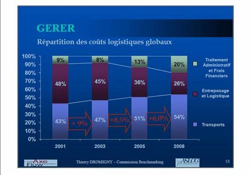 Rpartition des cots logistiques globaux